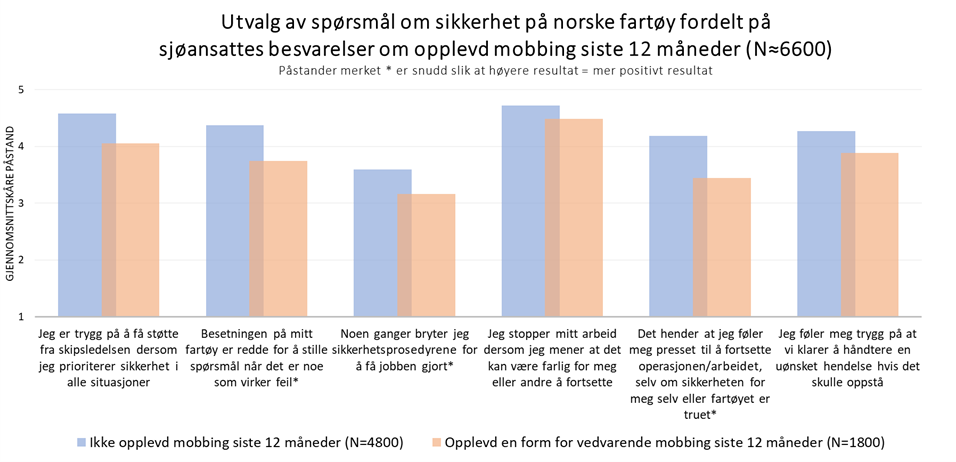Utvalg av spørsmål relatert til sikkerhet som viser forskjellen på de som har opplevd mobbing og de som ikke har det.